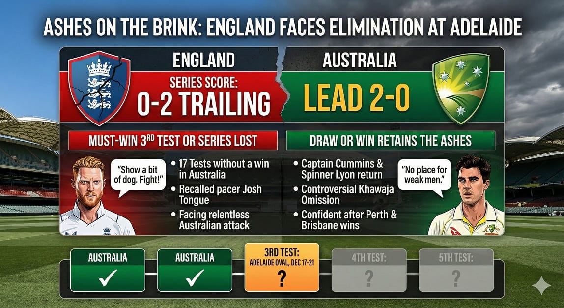 England faces elimination in third Ashes Test after two losses