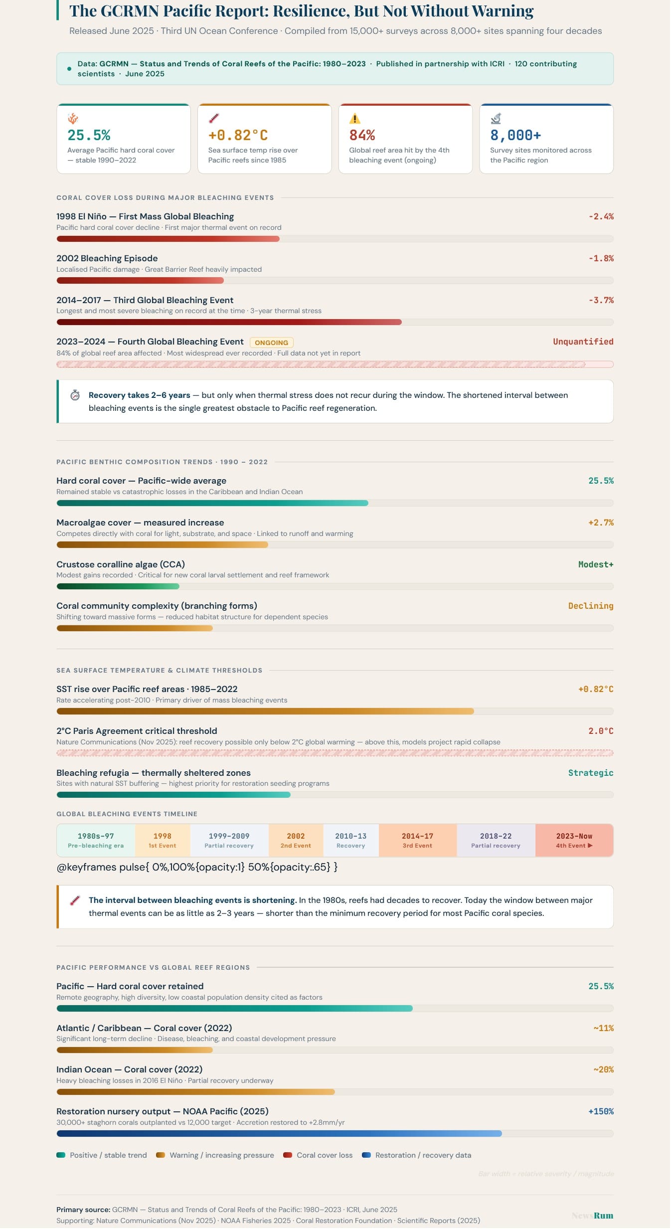 gcrmn pacific report 2025 — reef chart