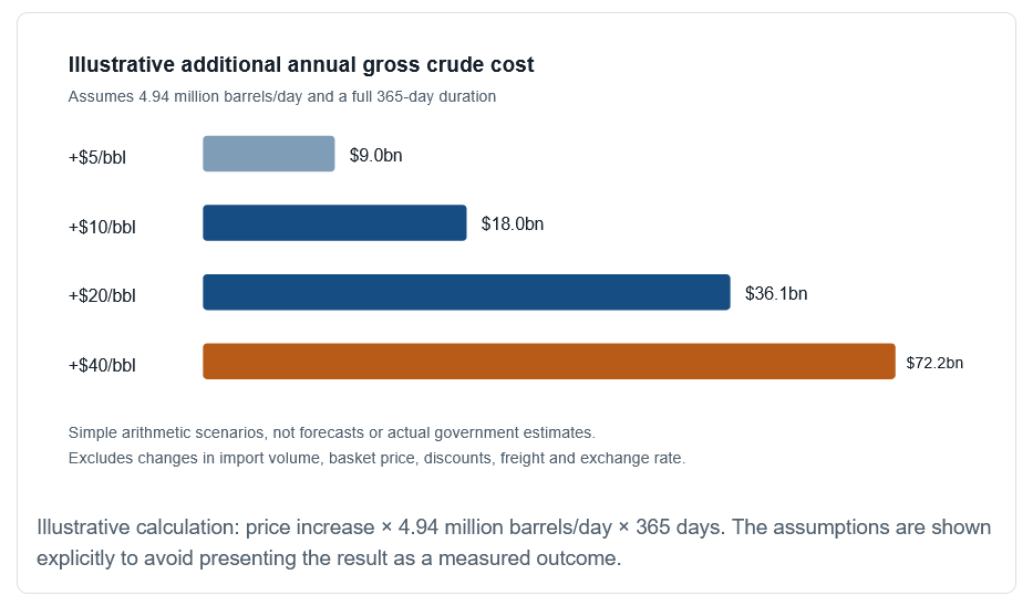Illustrative additional annual gross crude cost