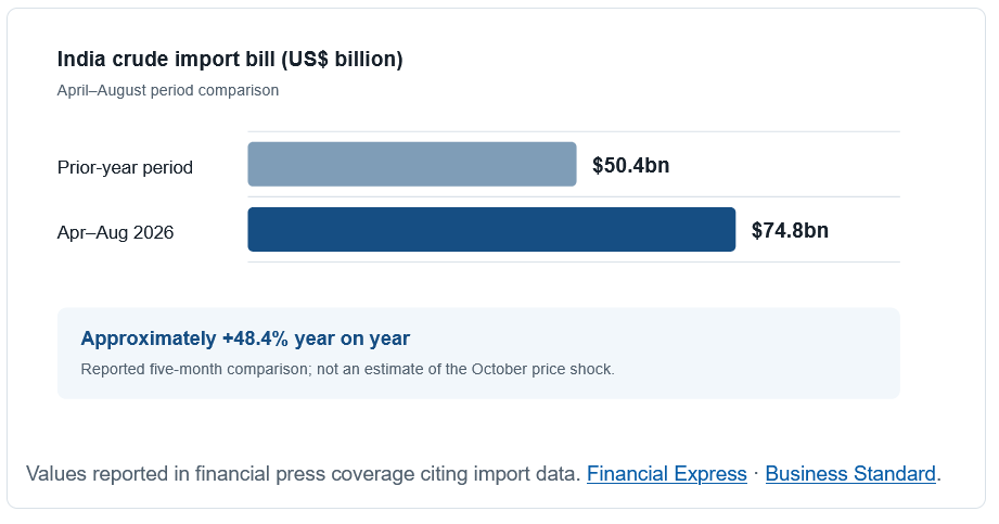 India’s crude import bill
